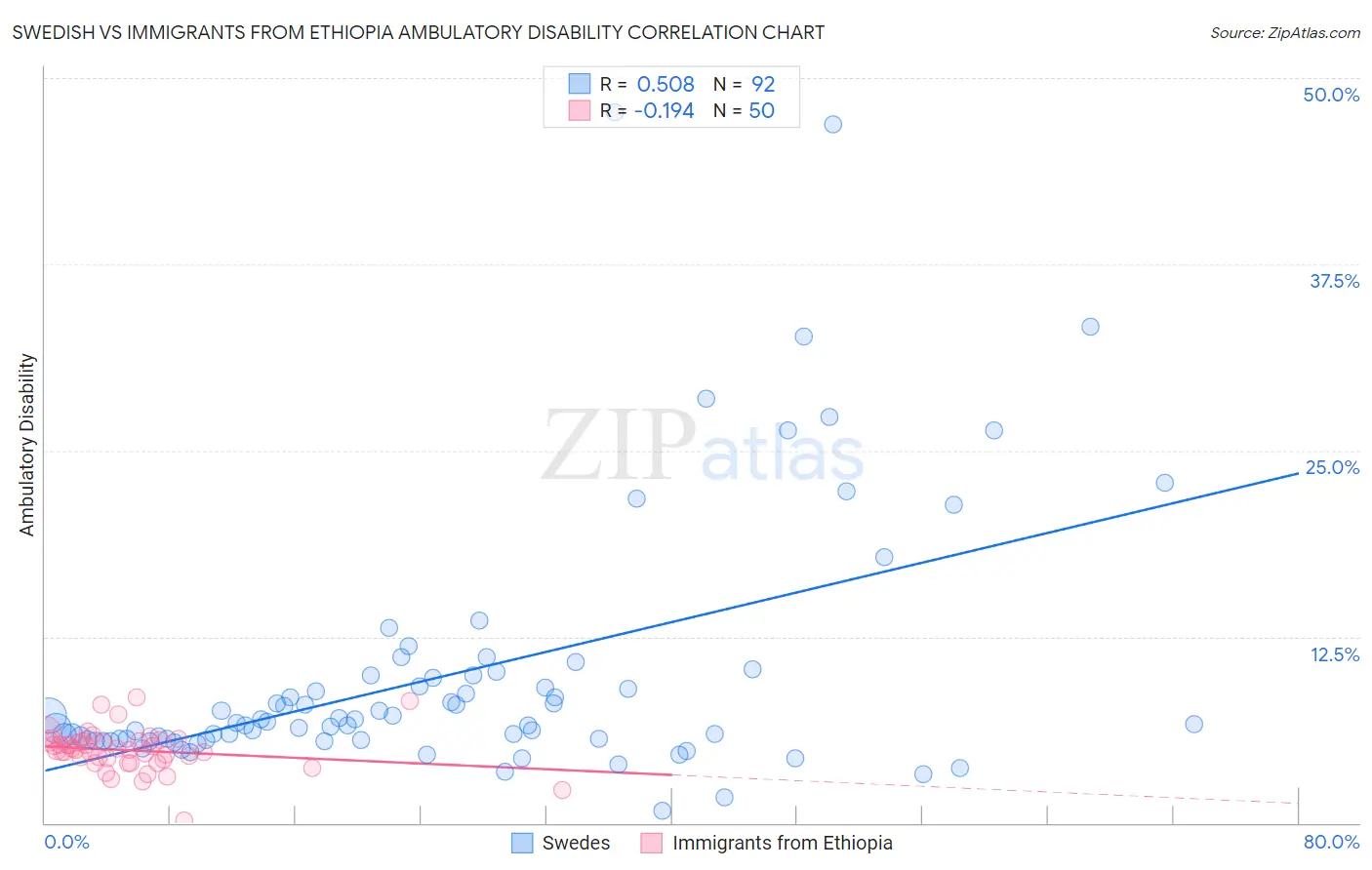 Swedish vs Immigrants from Ethiopia Ambulatory Disability