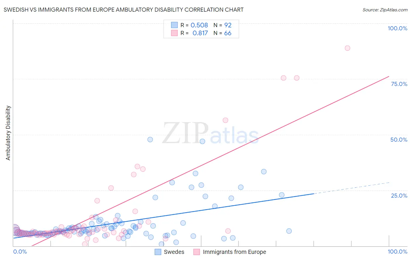 Swedish vs Immigrants from Europe Ambulatory Disability