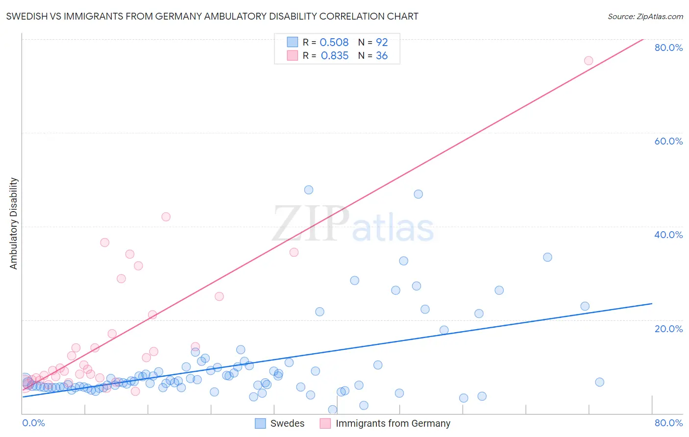 Swedish vs Immigrants from Germany Ambulatory Disability
