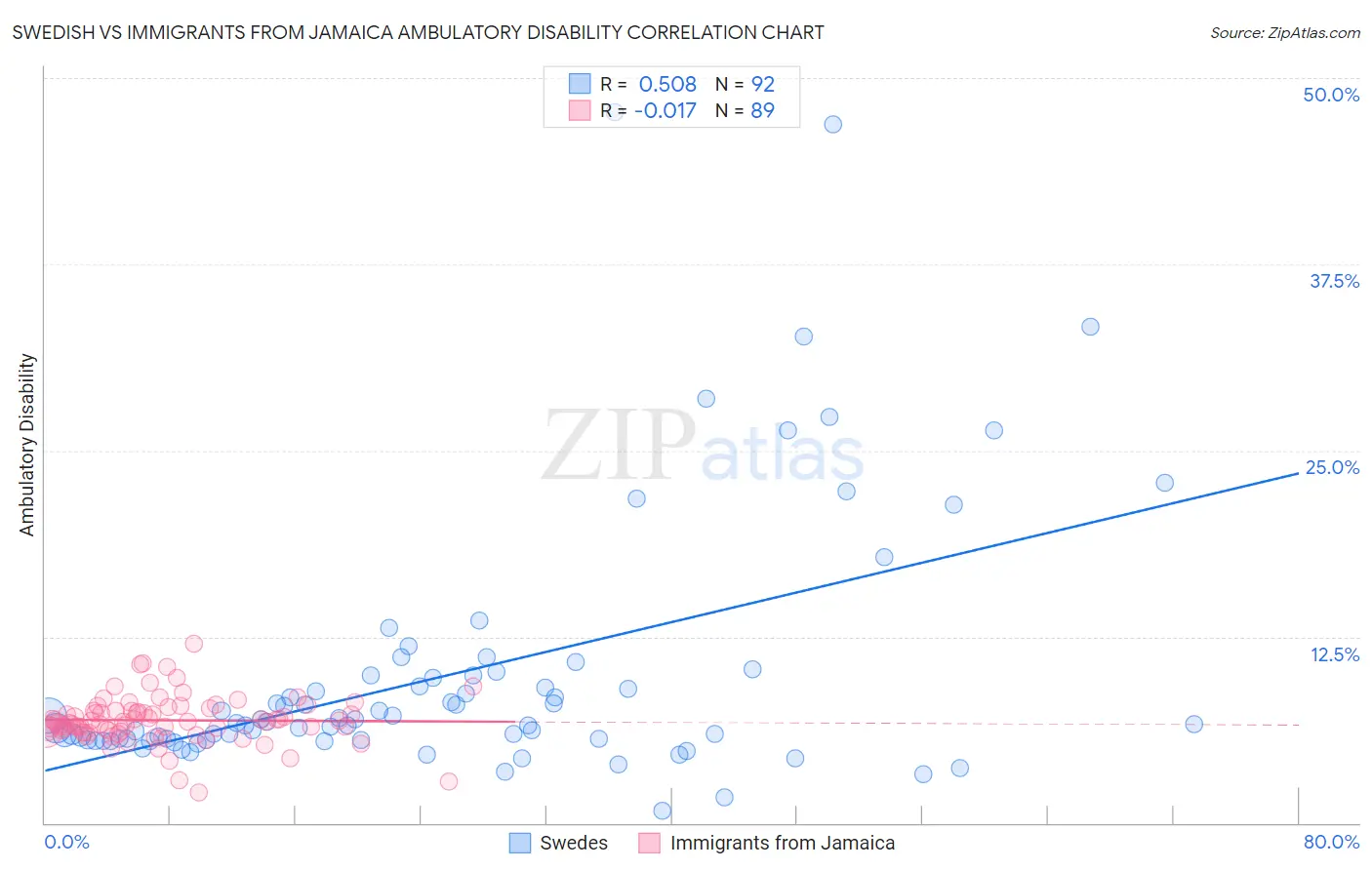 Swedish vs Immigrants from Jamaica Ambulatory Disability