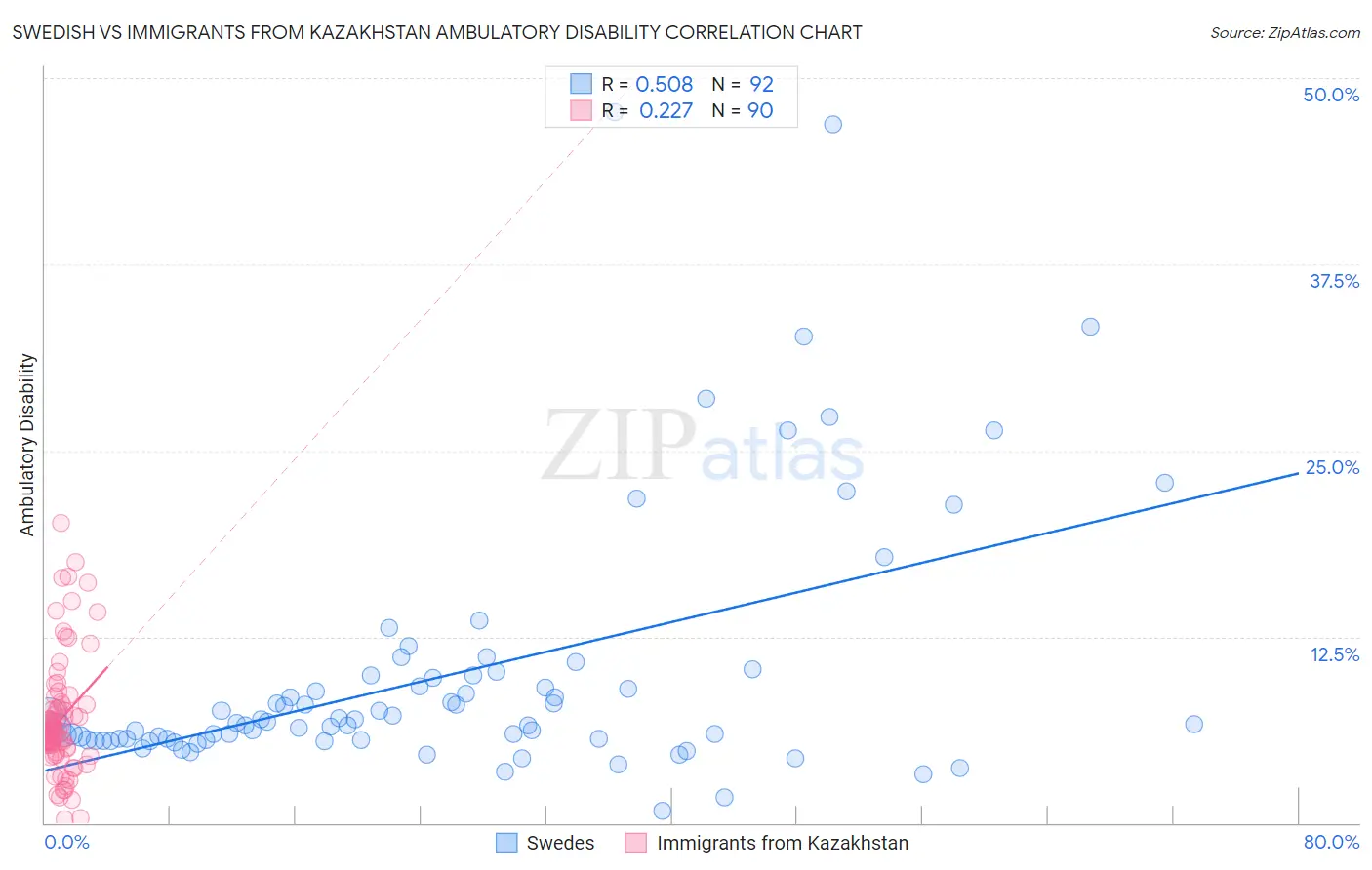 Swedish vs Immigrants from Kazakhstan Ambulatory Disability