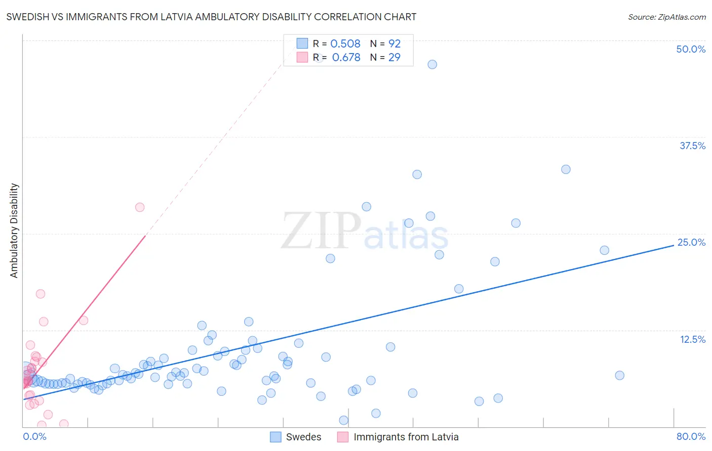 Swedish vs Immigrants from Latvia Ambulatory Disability