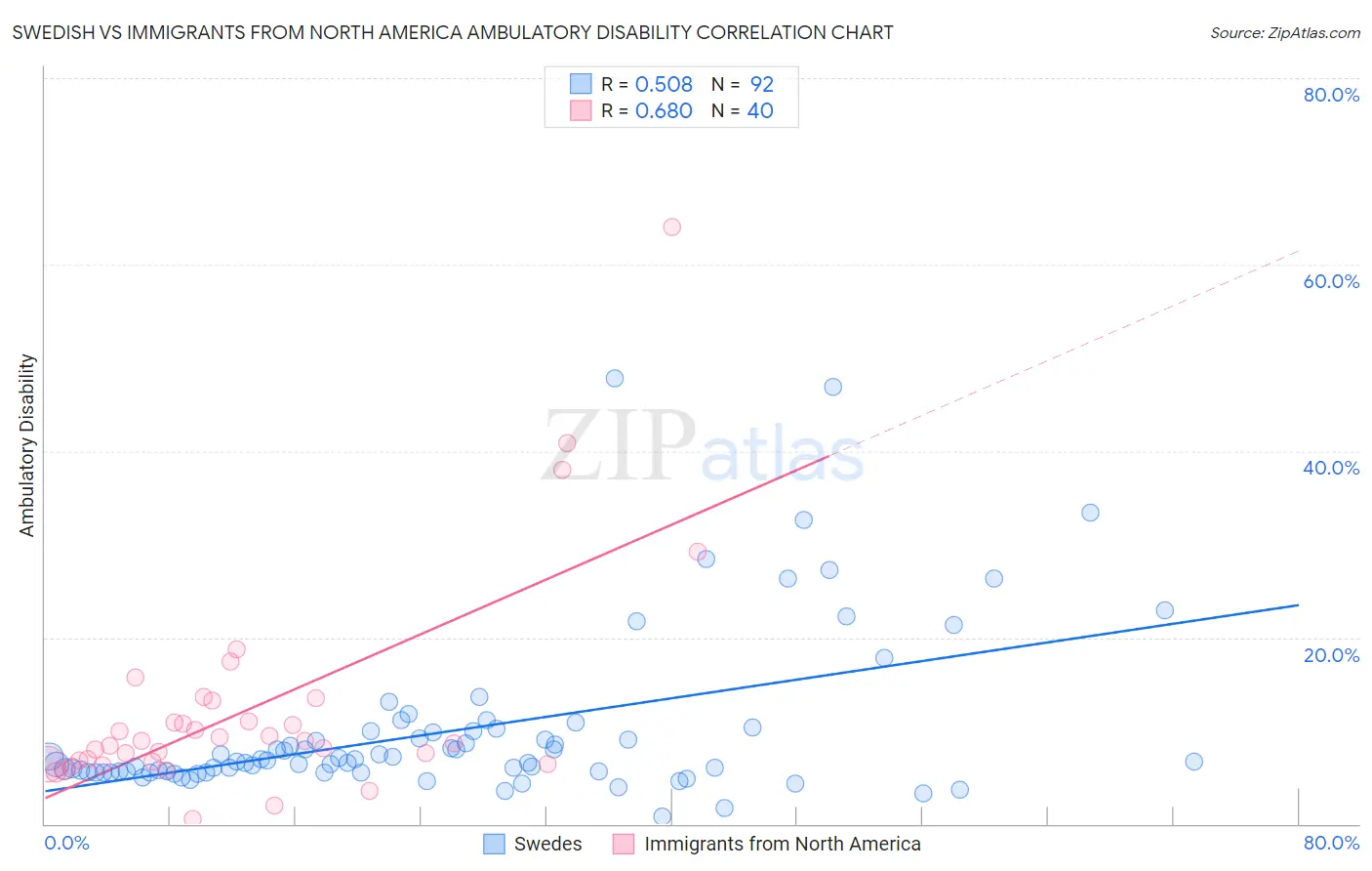 Swedish vs Immigrants from North America Ambulatory Disability