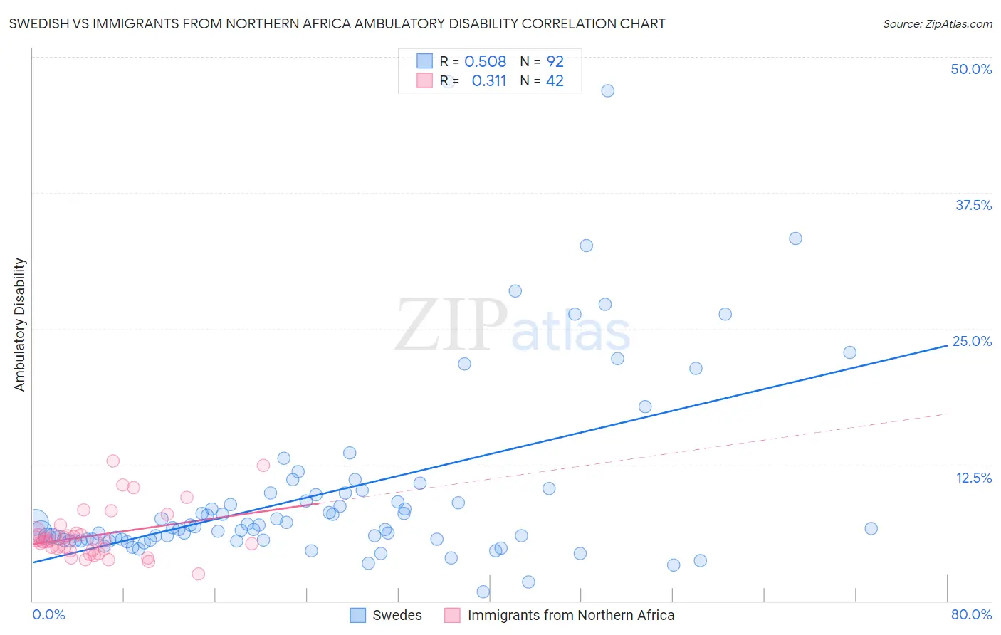 Swedish vs Immigrants from Northern Africa Ambulatory Disability