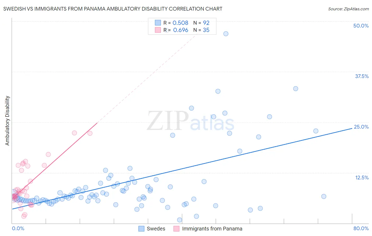 Swedish vs Immigrants from Panama Ambulatory Disability