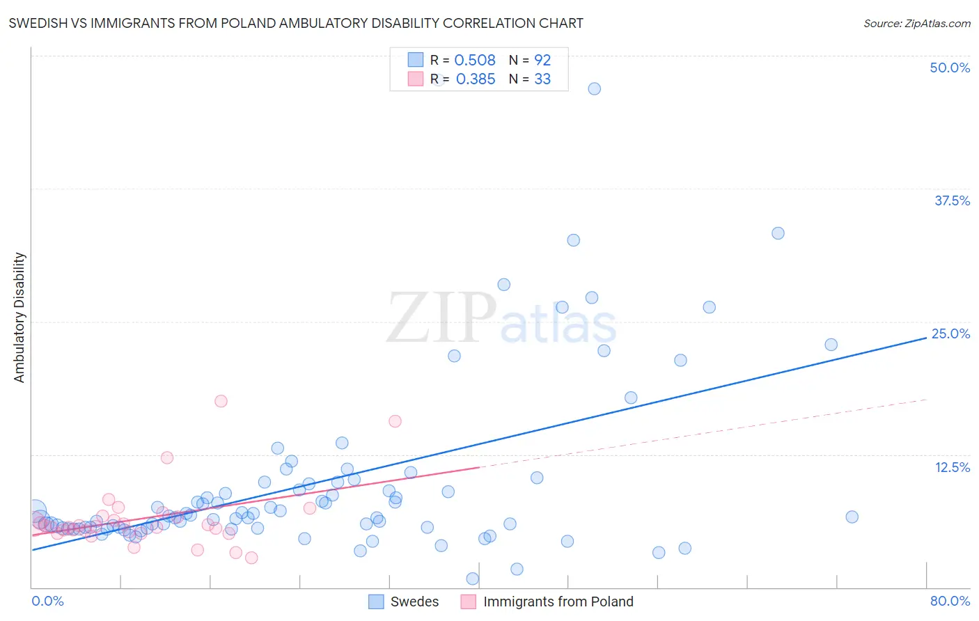 Swedish vs Immigrants from Poland Ambulatory Disability