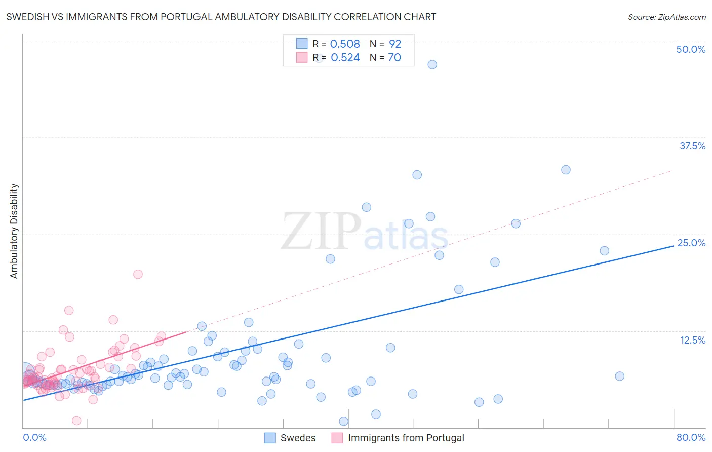 Swedish vs Immigrants from Portugal Ambulatory Disability