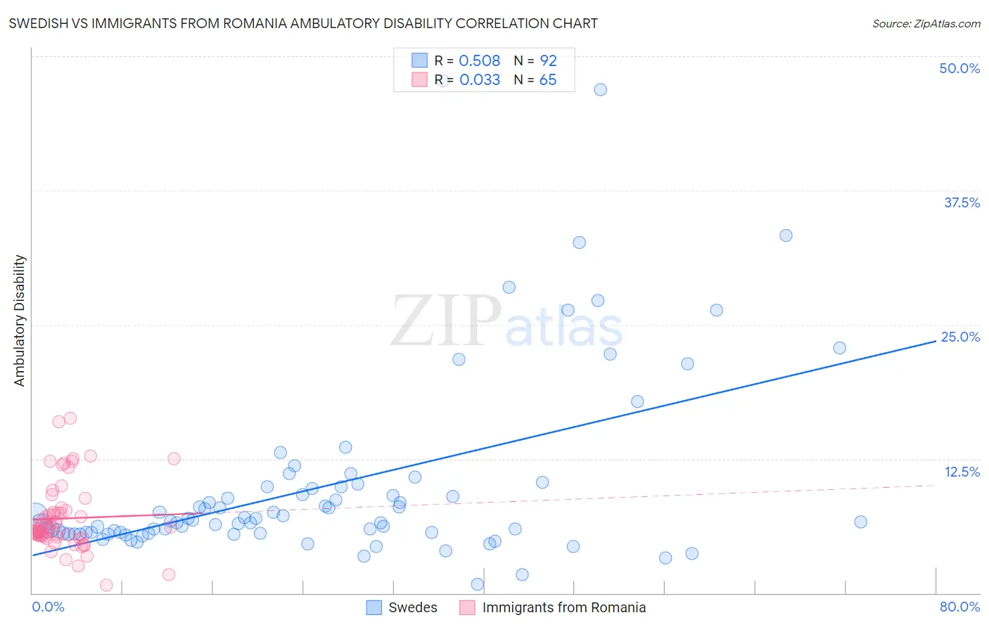 Swedish vs Immigrants from Romania Ambulatory Disability