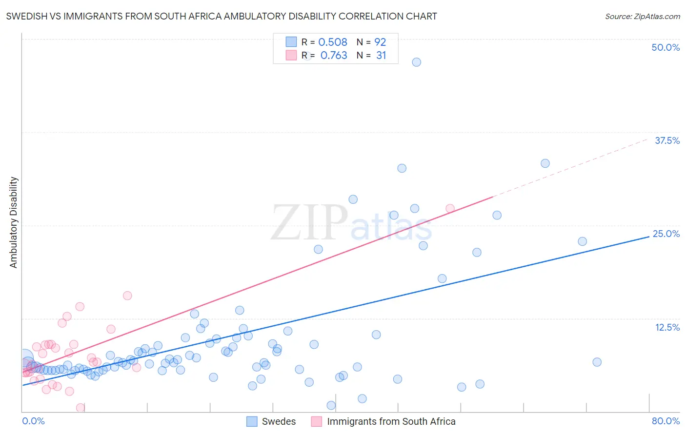 Swedish vs Immigrants from South Africa Ambulatory Disability