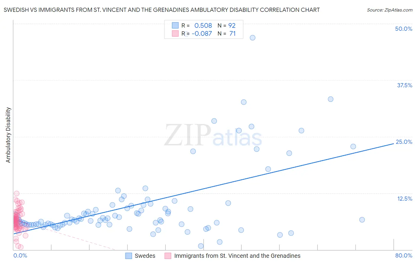 Swedish vs Immigrants from St. Vincent and the Grenadines Ambulatory Disability