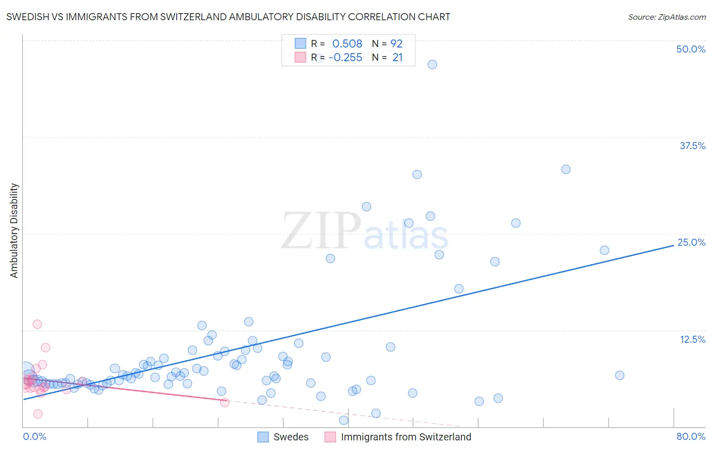 Swedish vs Immigrants from Switzerland Ambulatory Disability
