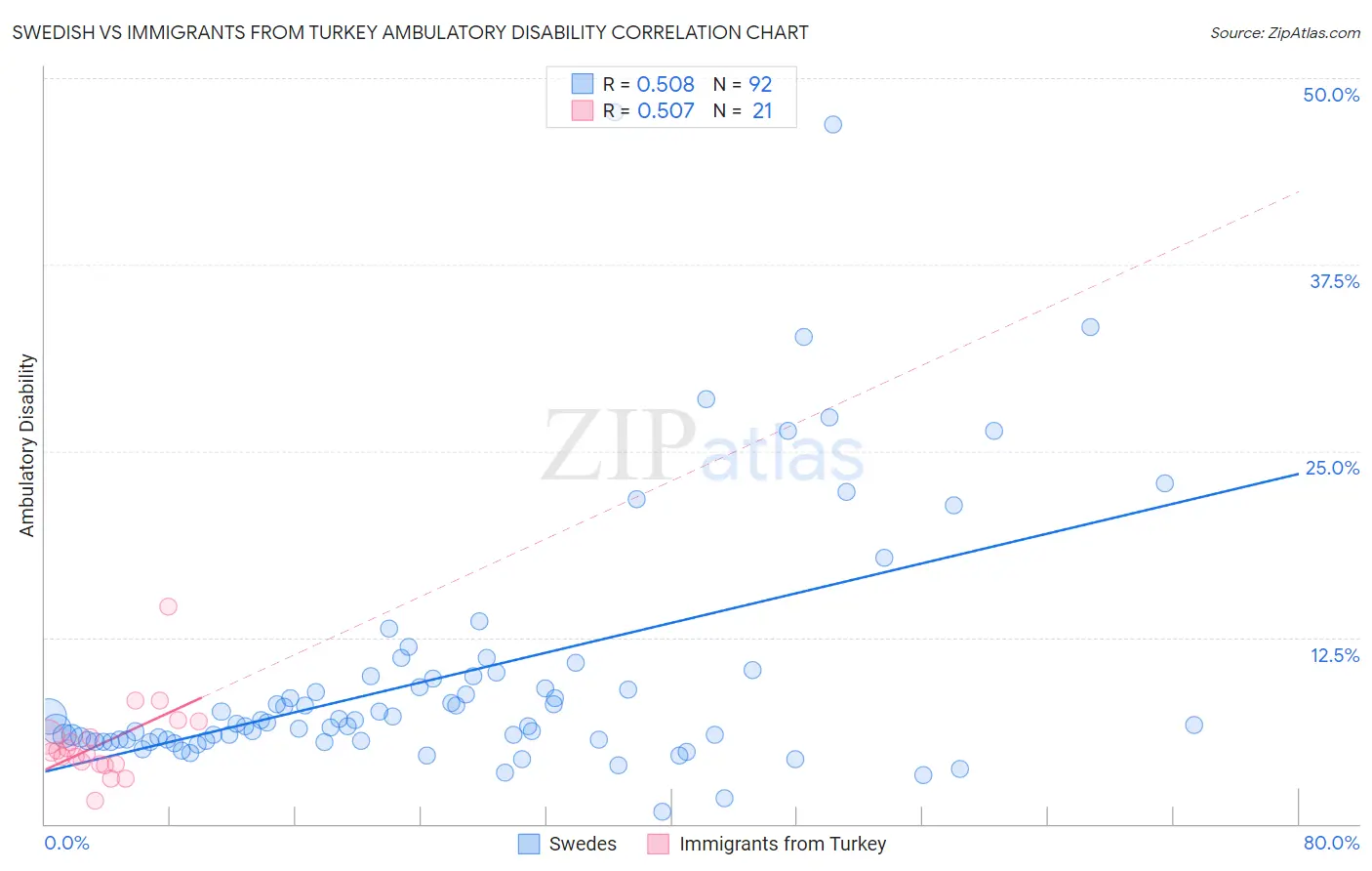 Swedish vs Immigrants from Turkey Ambulatory Disability