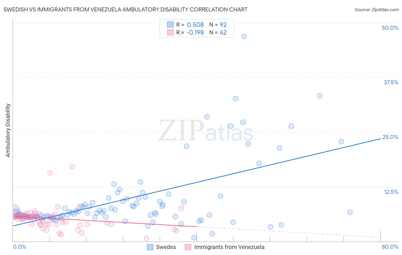 Swedish vs Immigrants from Venezuela Ambulatory Disability