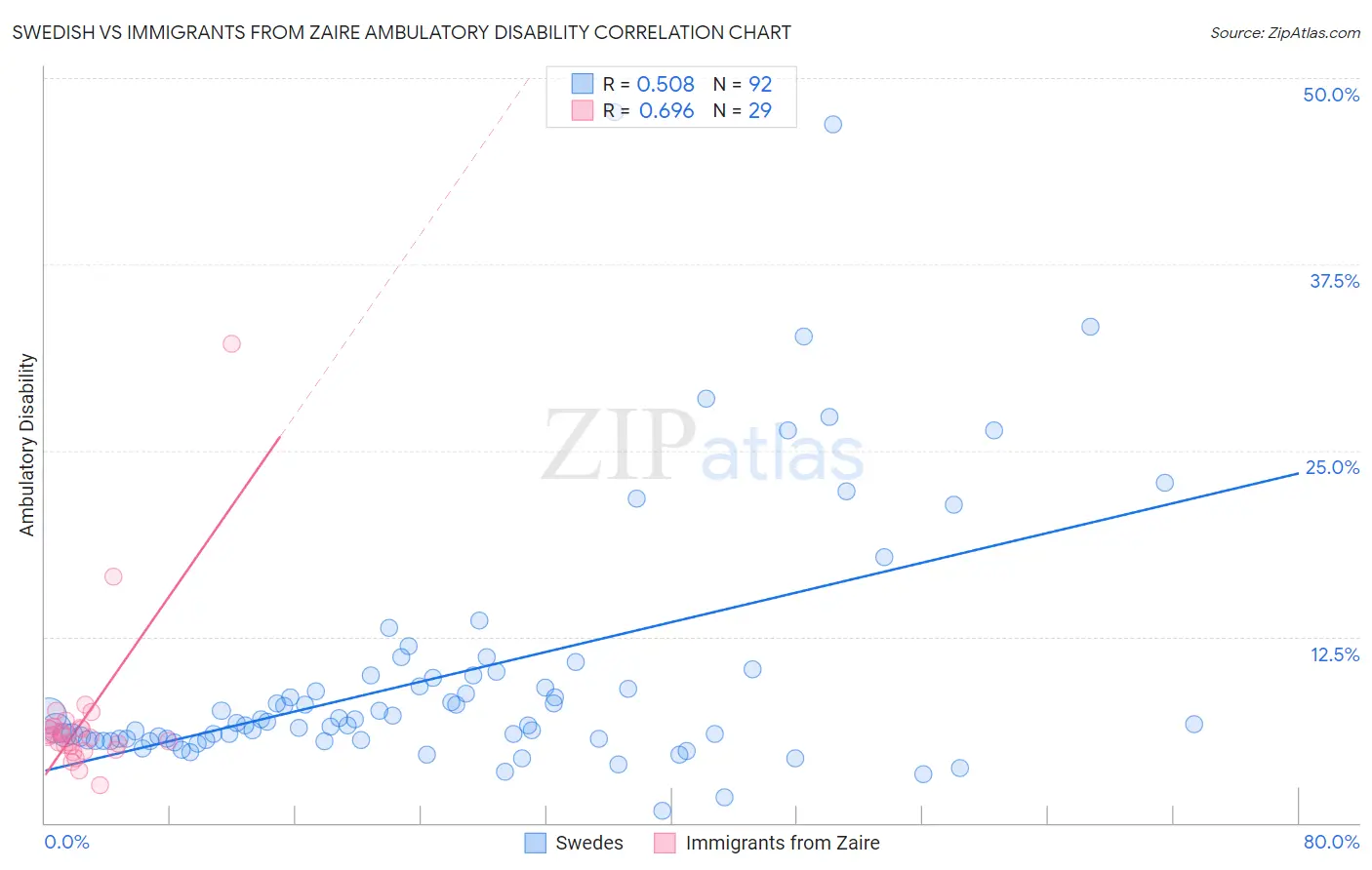Swedish vs Immigrants from Zaire Ambulatory Disability