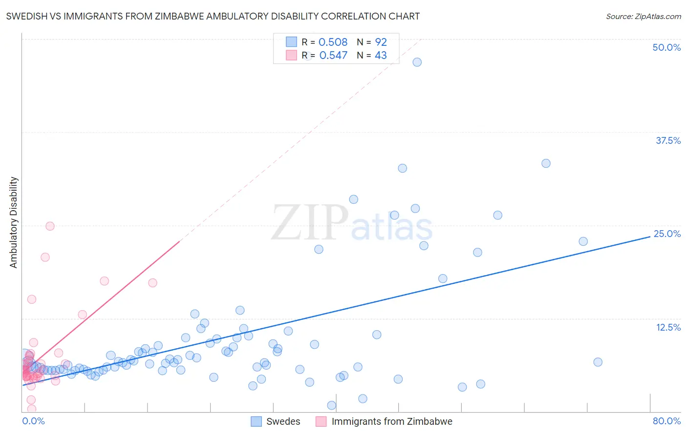 Swedish vs Immigrants from Zimbabwe Ambulatory Disability