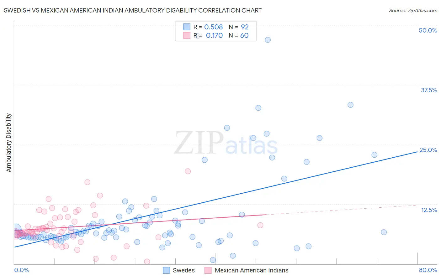 Swedish vs Mexican American Indian Ambulatory Disability