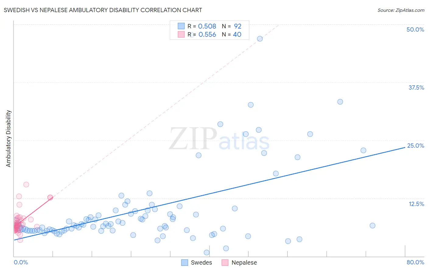 Swedish vs Nepalese Ambulatory Disability