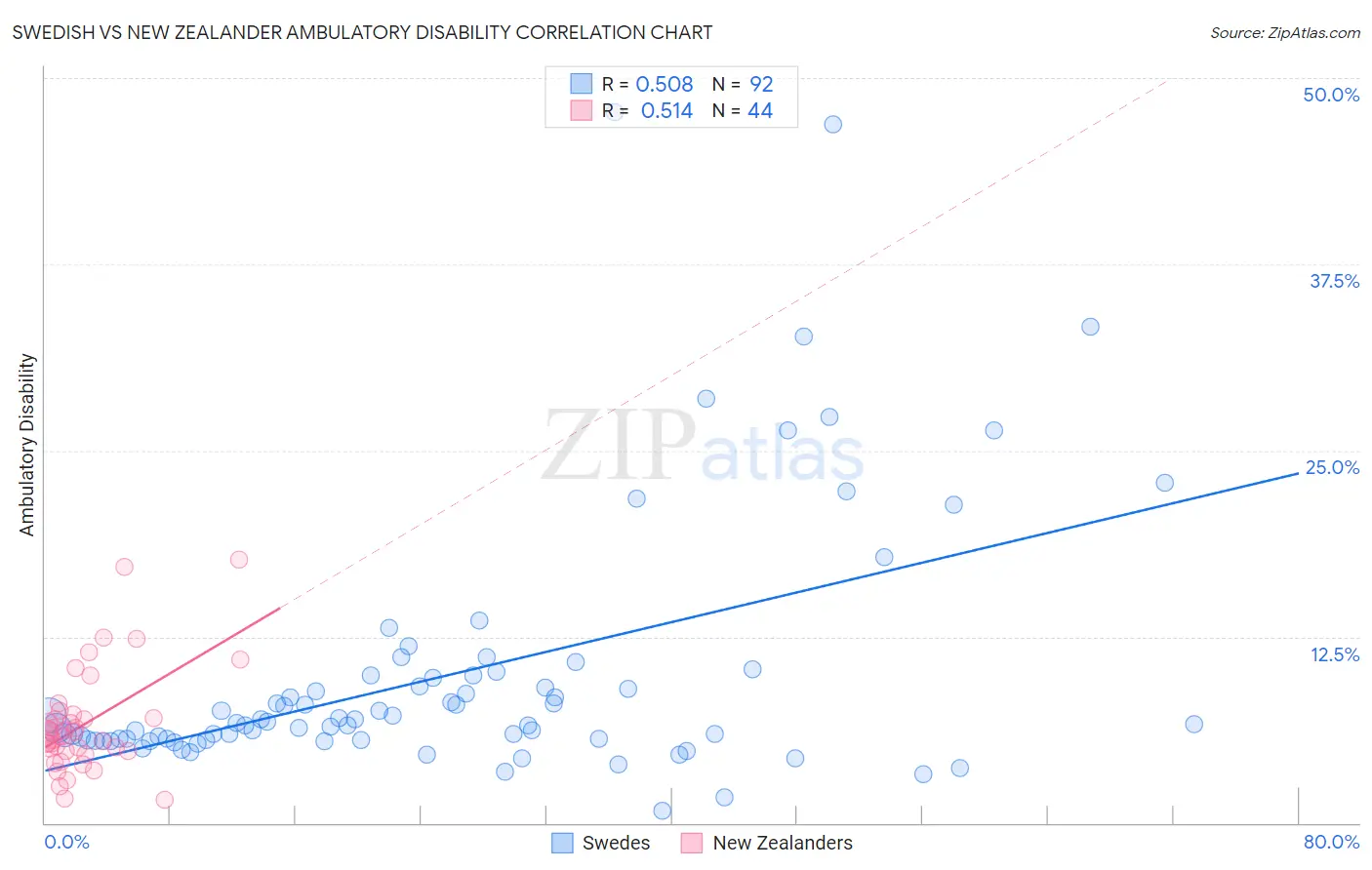 Swedish vs New Zealander Ambulatory Disability