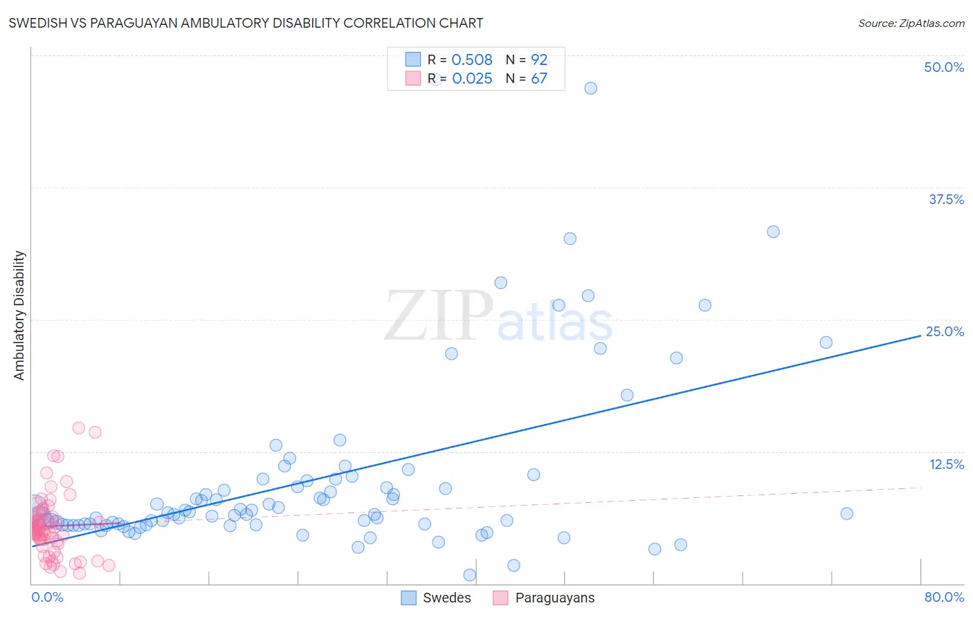 Swedish vs Paraguayan Ambulatory Disability