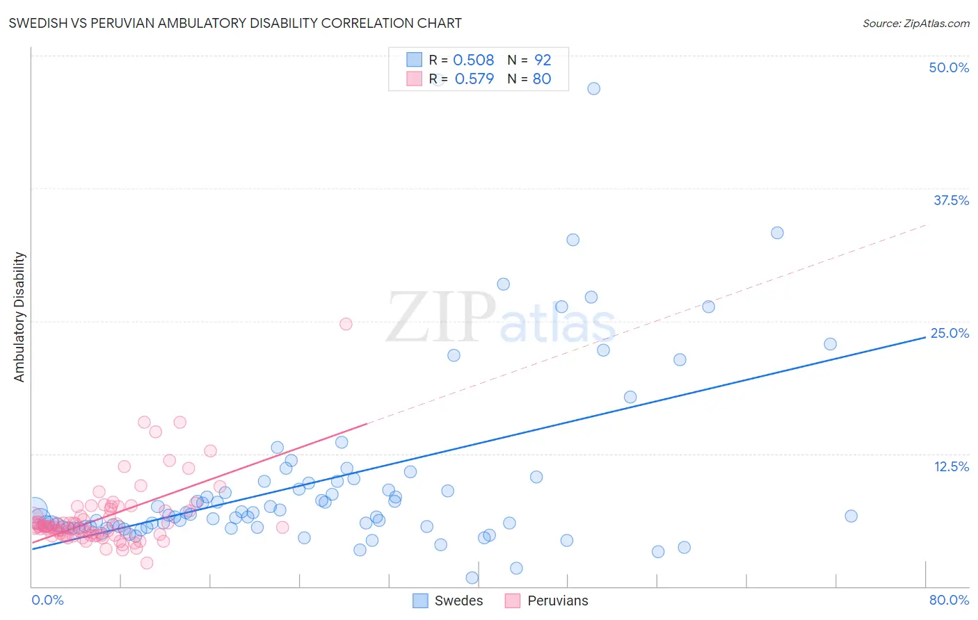 Swedish vs Peruvian Ambulatory Disability