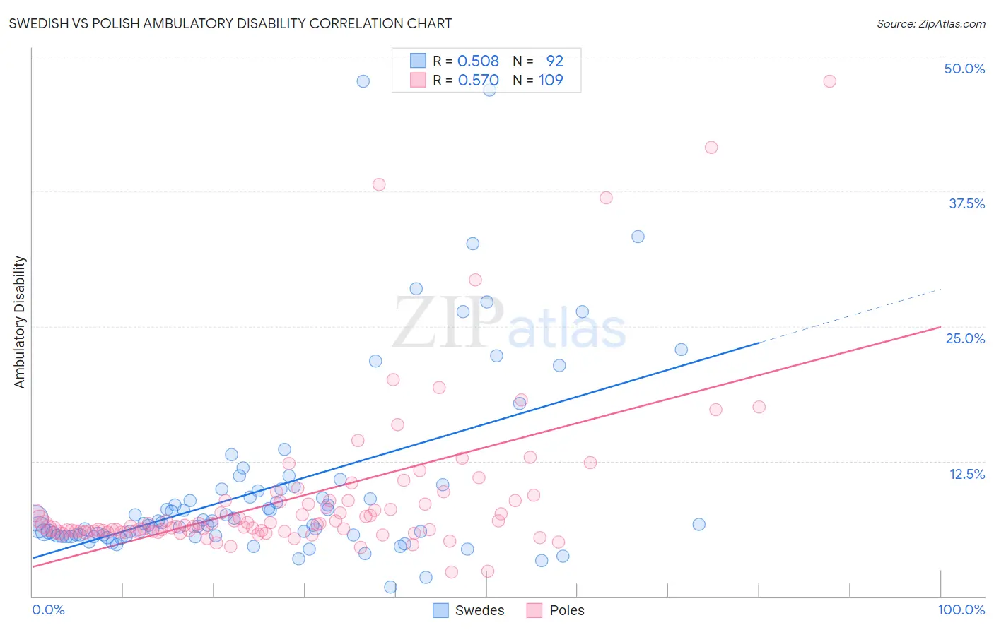 Swedish vs Polish Ambulatory Disability