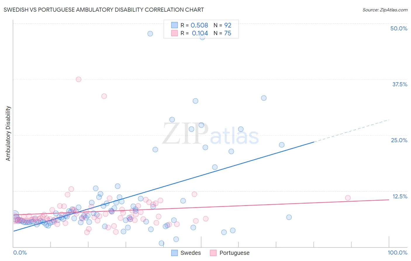 Swedish vs Portuguese Ambulatory Disability