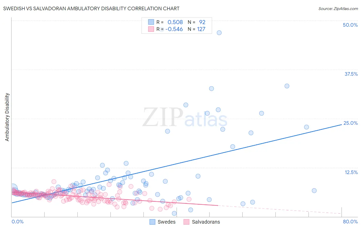 Swedish vs Salvadoran Ambulatory Disability
