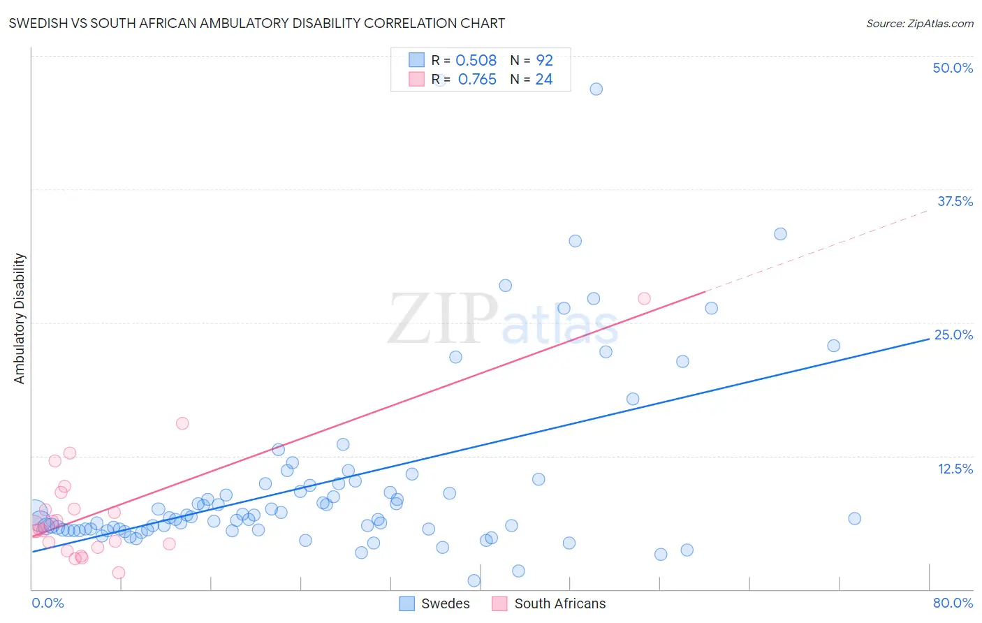 Swedish vs South African Ambulatory Disability