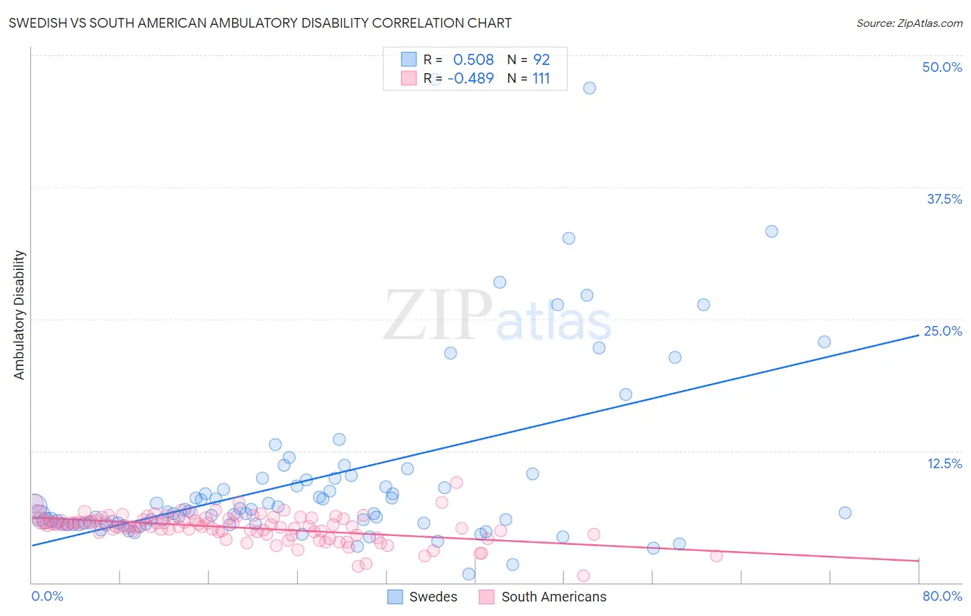 Swedish vs South American Ambulatory Disability