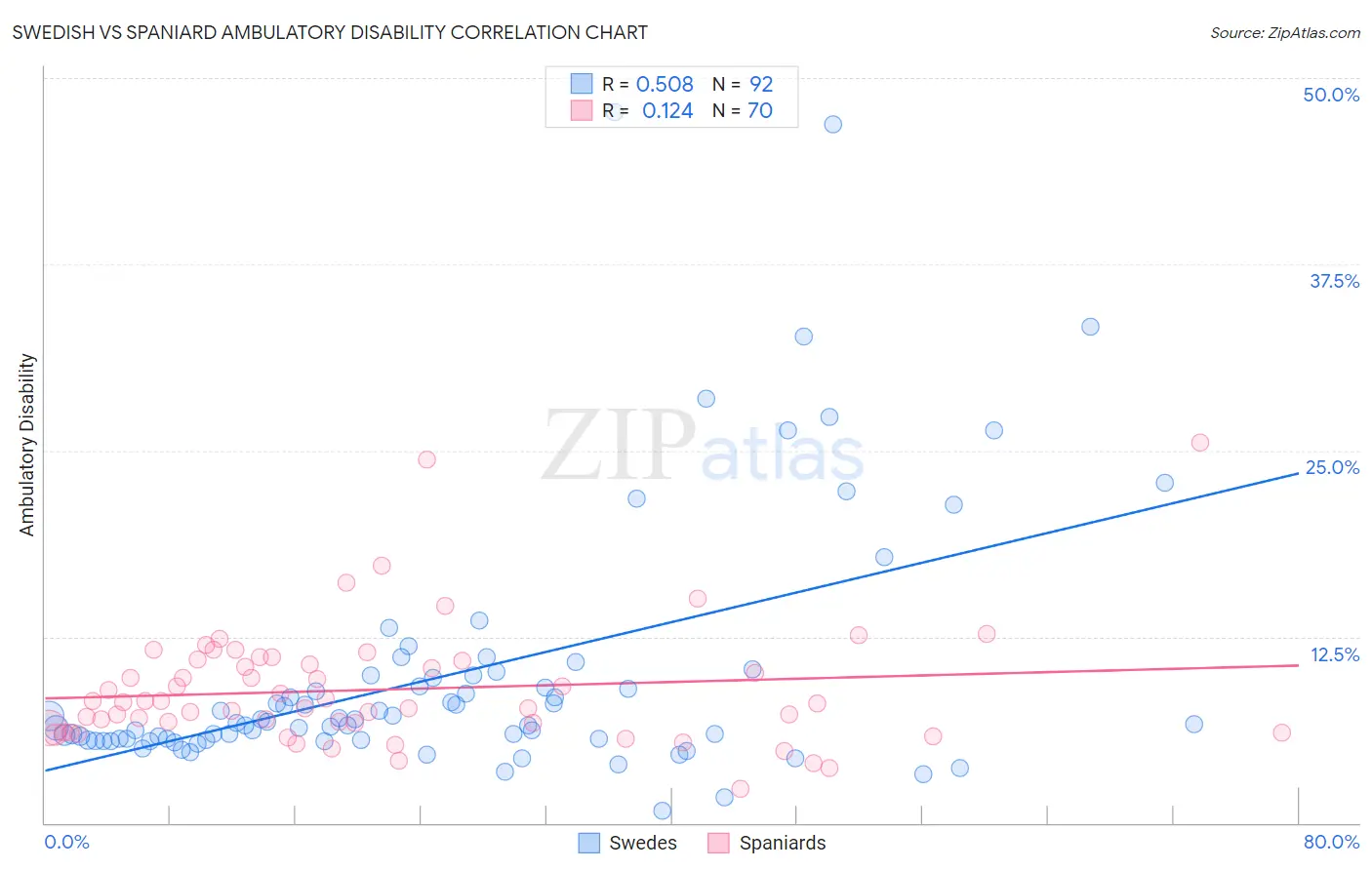 Swedish vs Spaniard Ambulatory Disability