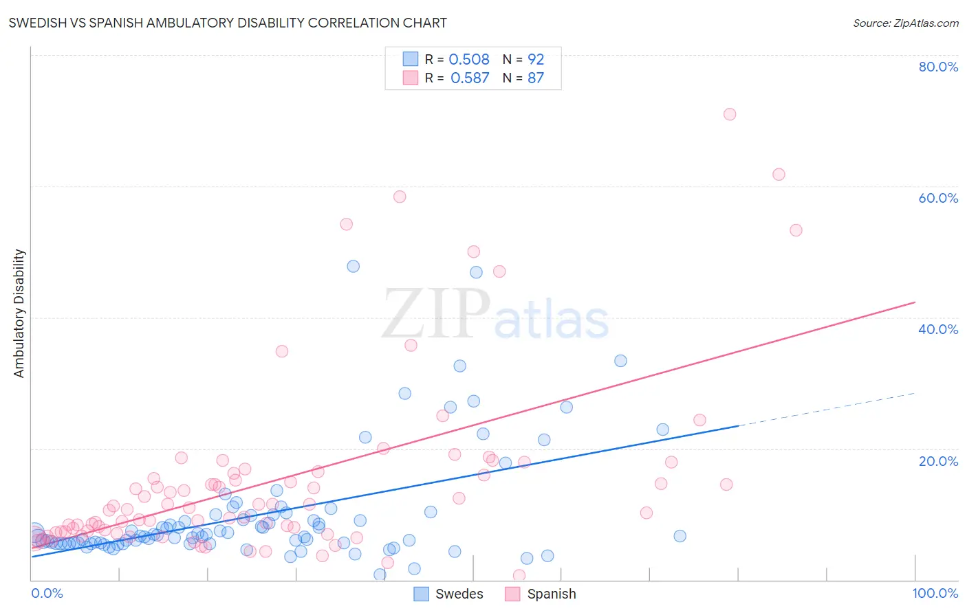 Swedish vs Spanish Ambulatory Disability