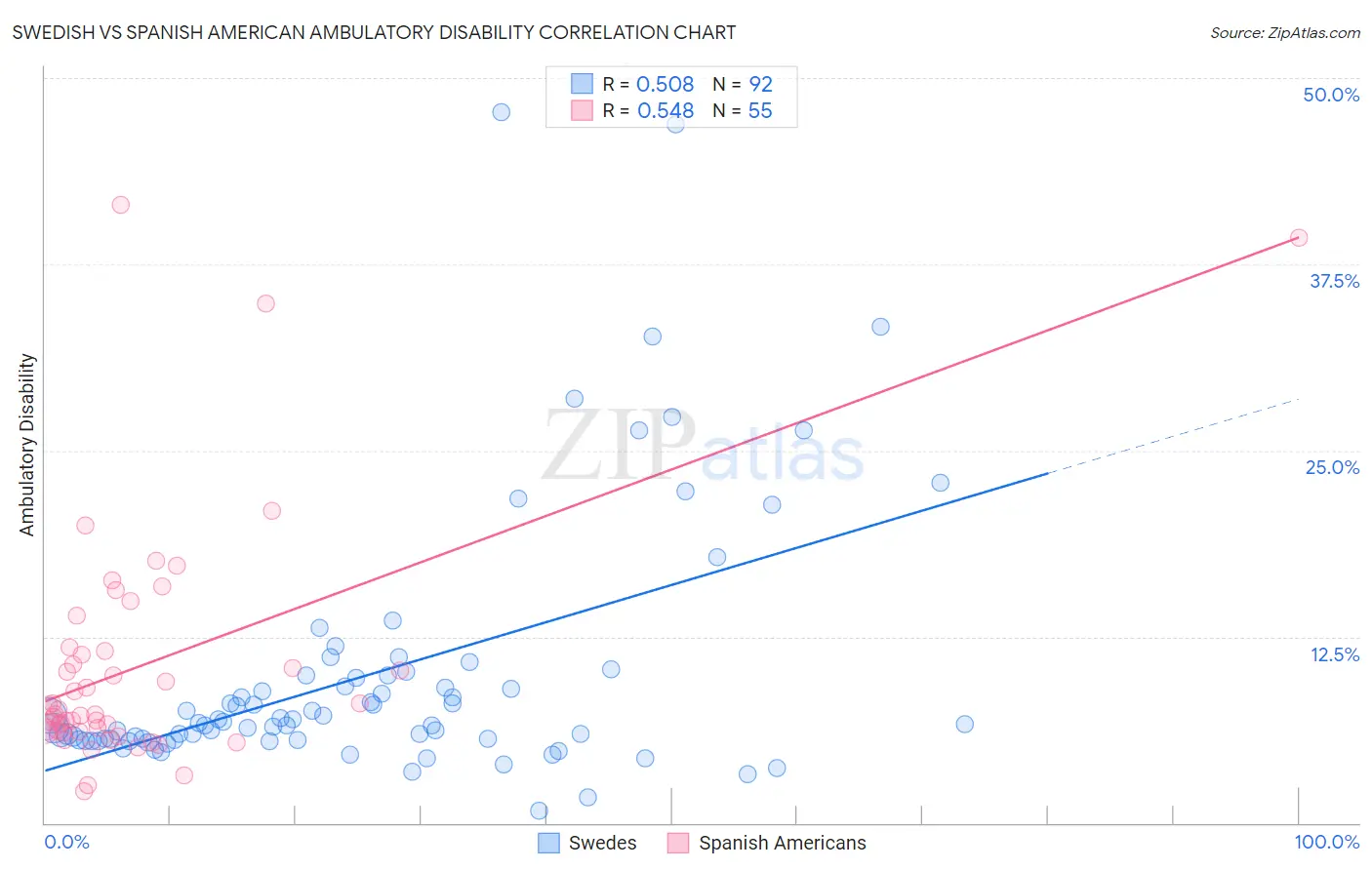 Swedish vs Spanish American Ambulatory Disability