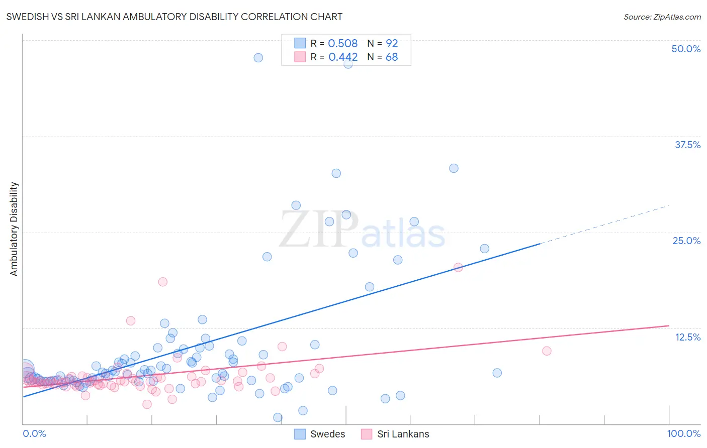 Swedish vs Sri Lankan Ambulatory Disability