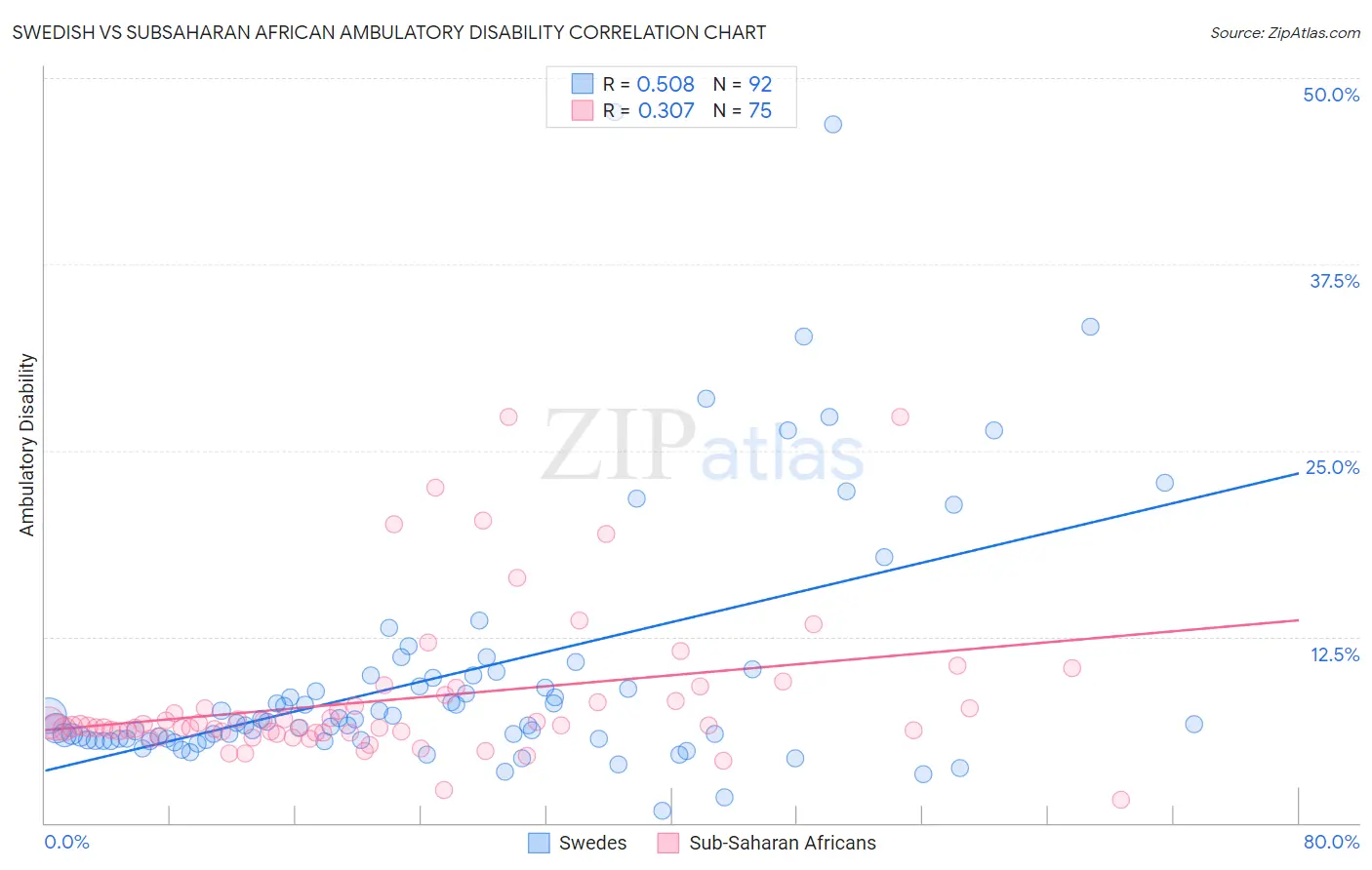 Swedish vs Subsaharan African Ambulatory Disability