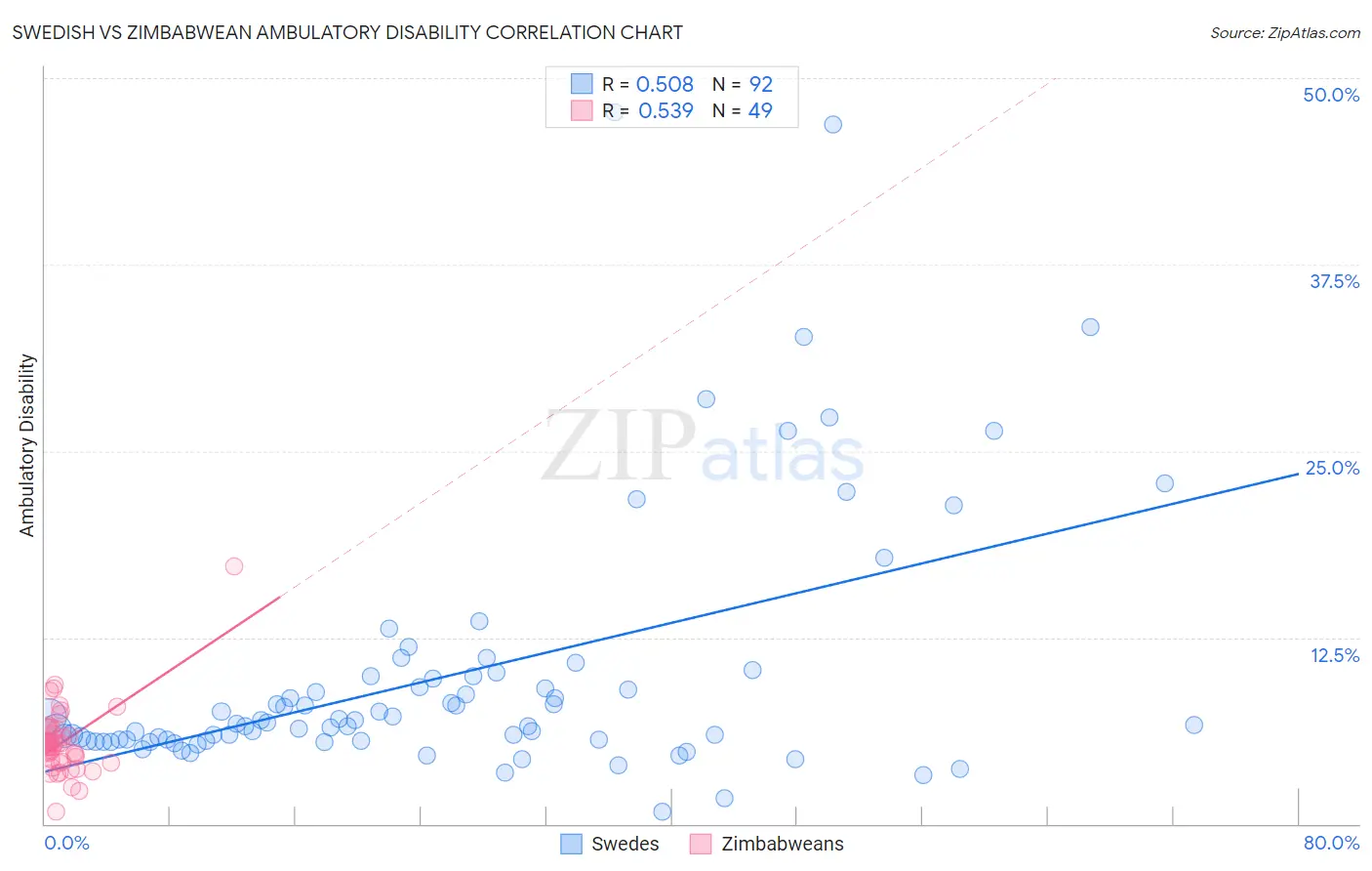 Swedish vs Zimbabwean Ambulatory Disability