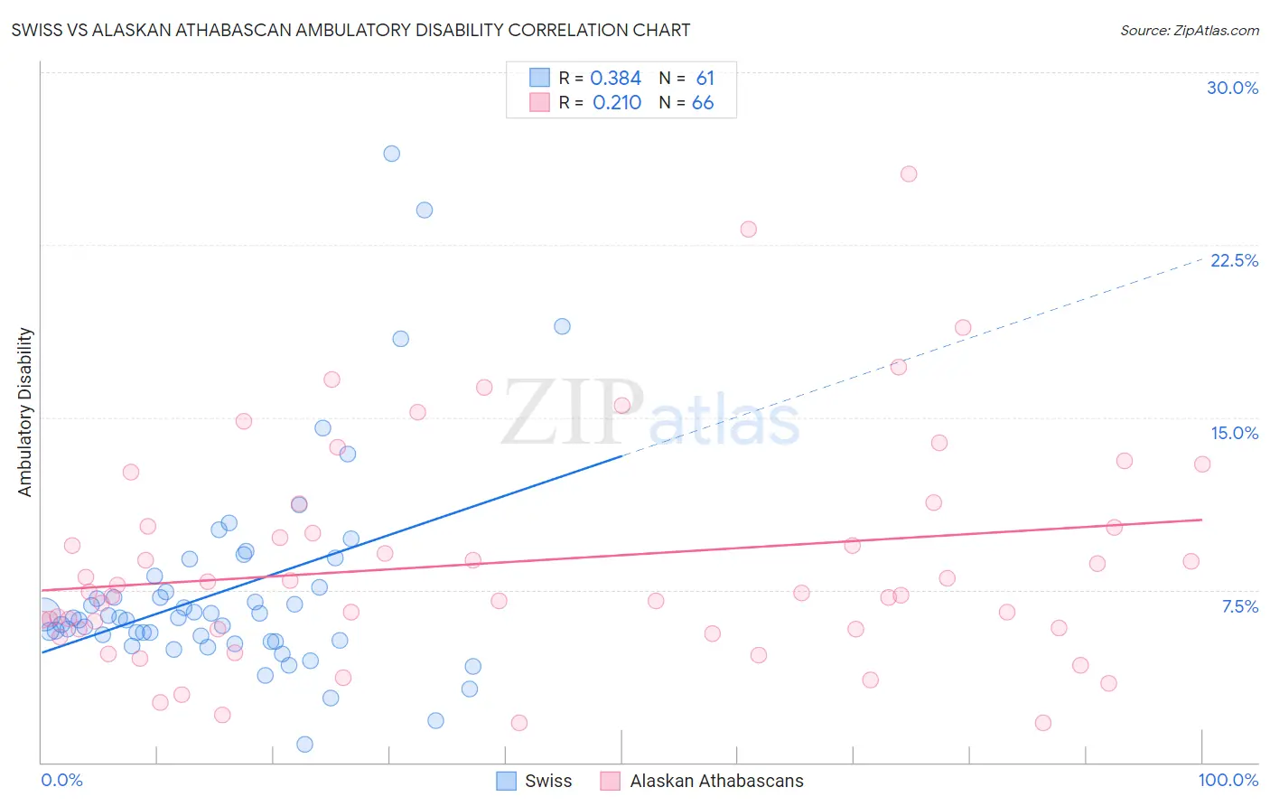 Swiss vs Alaskan Athabascan Ambulatory Disability