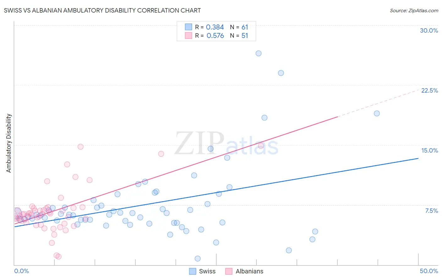 Swiss vs Albanian Ambulatory Disability