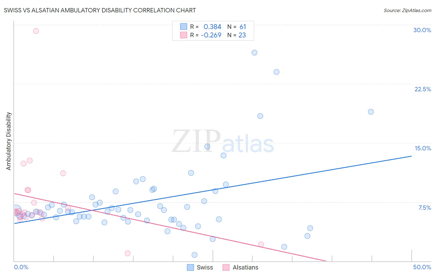 Swiss vs Alsatian Ambulatory Disability
