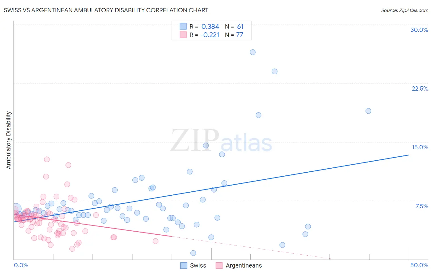 Swiss vs Argentinean Ambulatory Disability