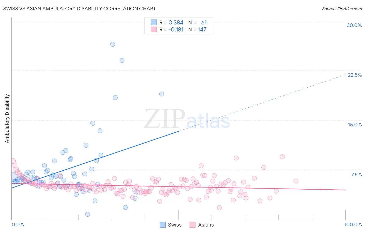 Swiss vs Asian Ambulatory Disability