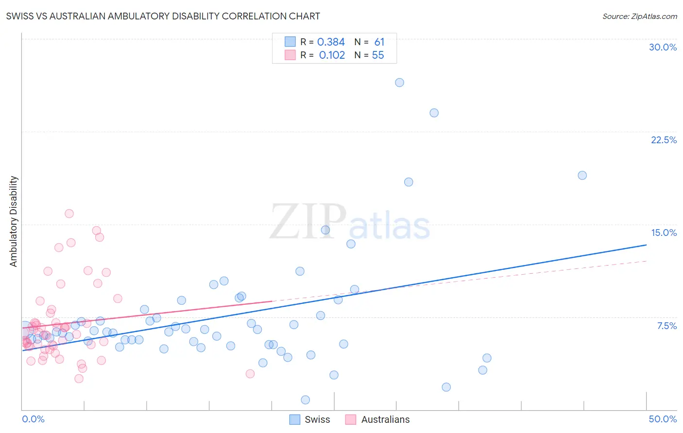 Swiss vs Australian Ambulatory Disability