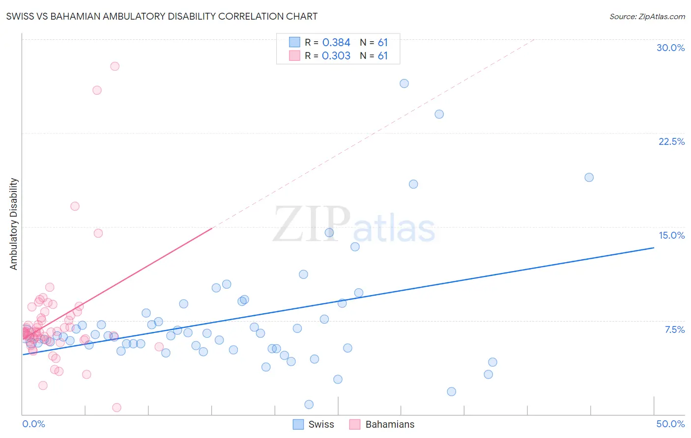 Swiss vs Bahamian Ambulatory Disability