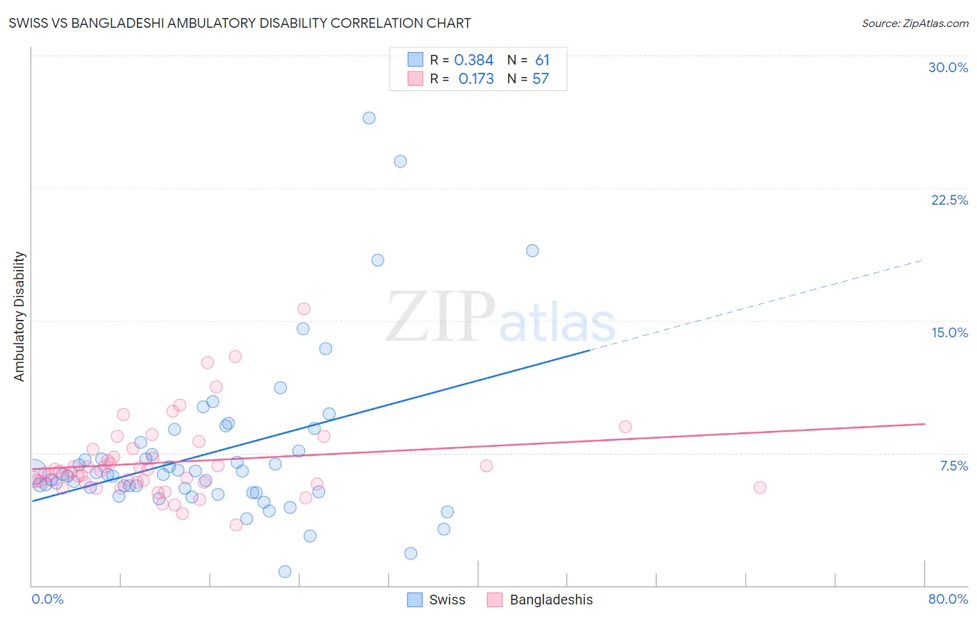 Swiss vs Bangladeshi Ambulatory Disability