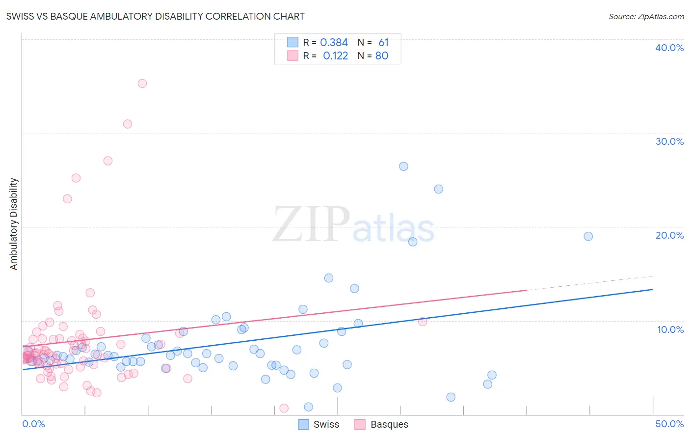 Swiss vs Basque Ambulatory Disability