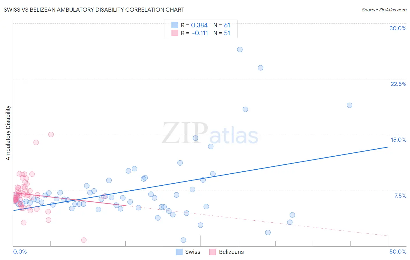 Swiss vs Belizean Ambulatory Disability