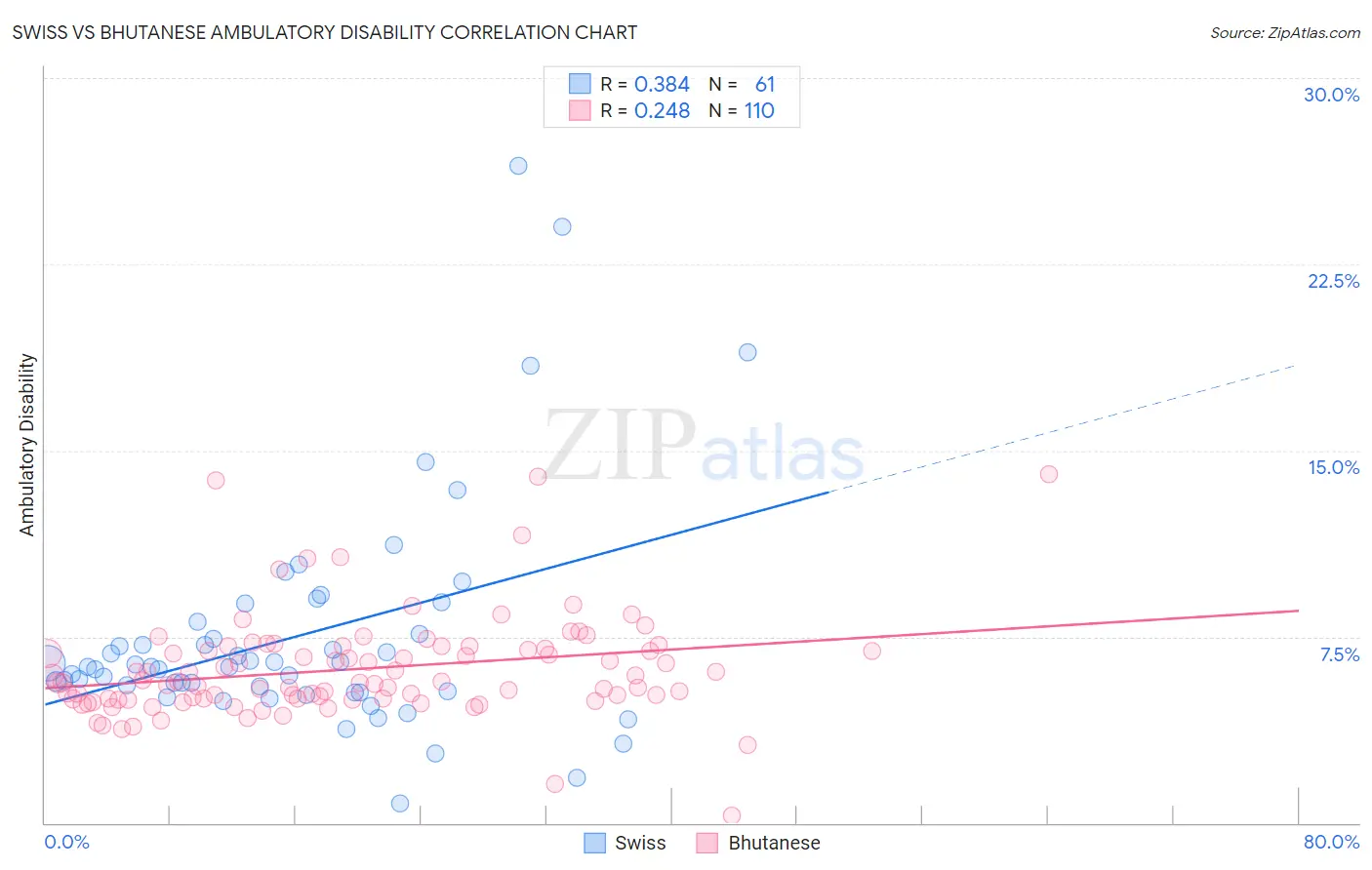 Swiss vs Bhutanese Ambulatory Disability