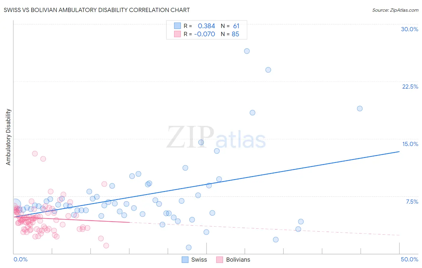 Swiss vs Bolivian Ambulatory Disability