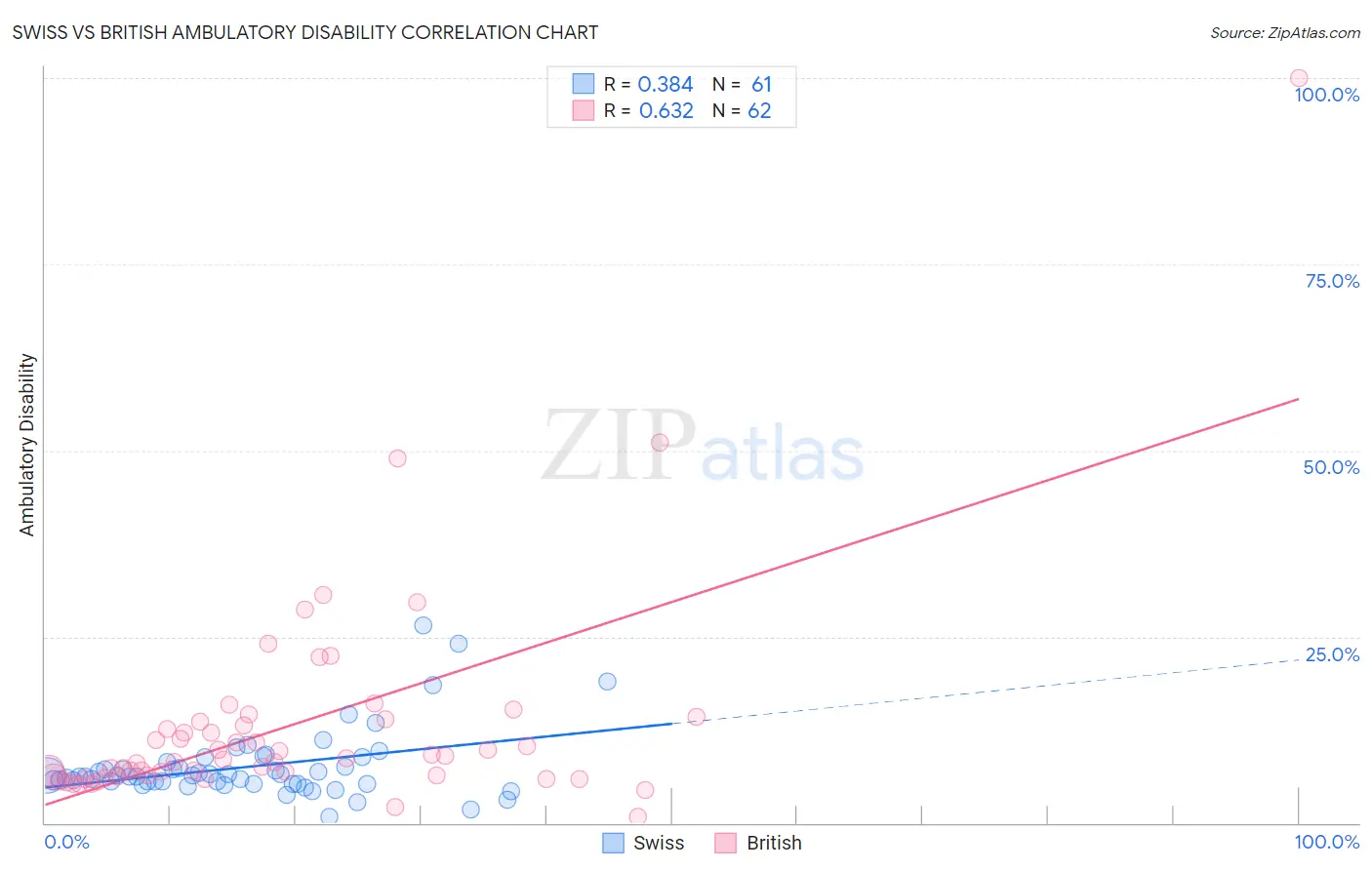 Swiss vs British Ambulatory Disability