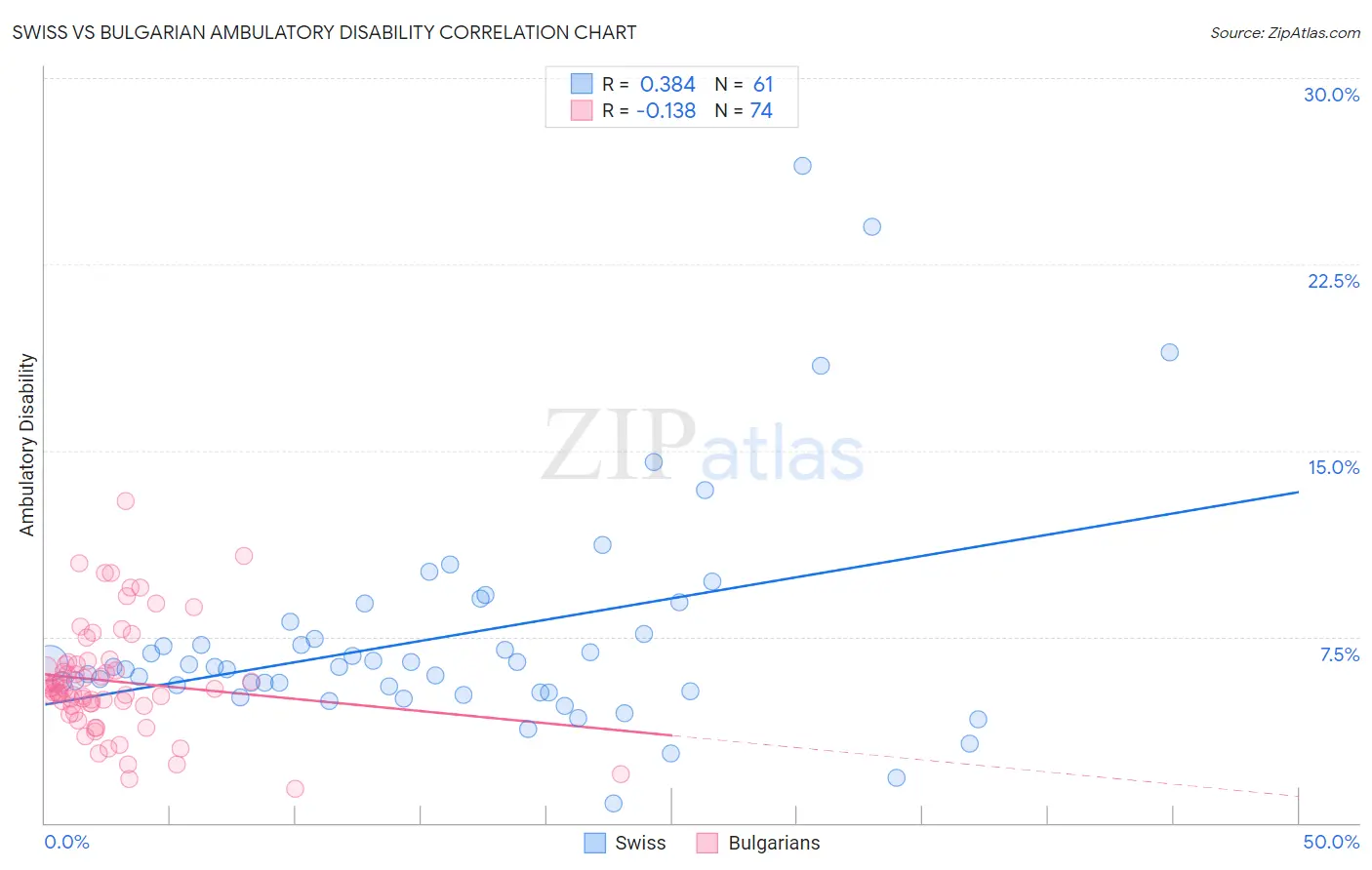 Swiss vs Bulgarian Ambulatory Disability