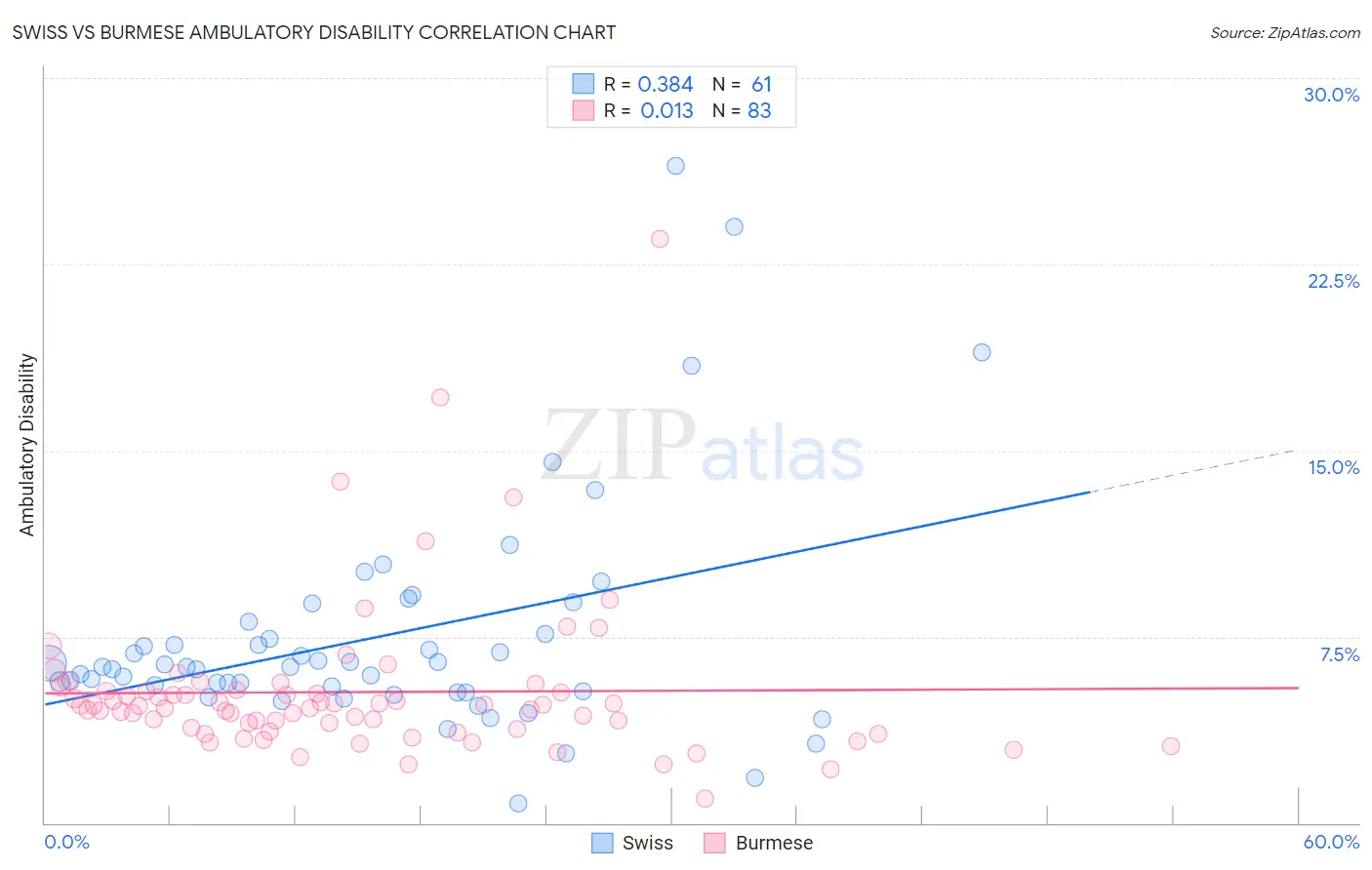 Swiss vs Burmese Ambulatory Disability